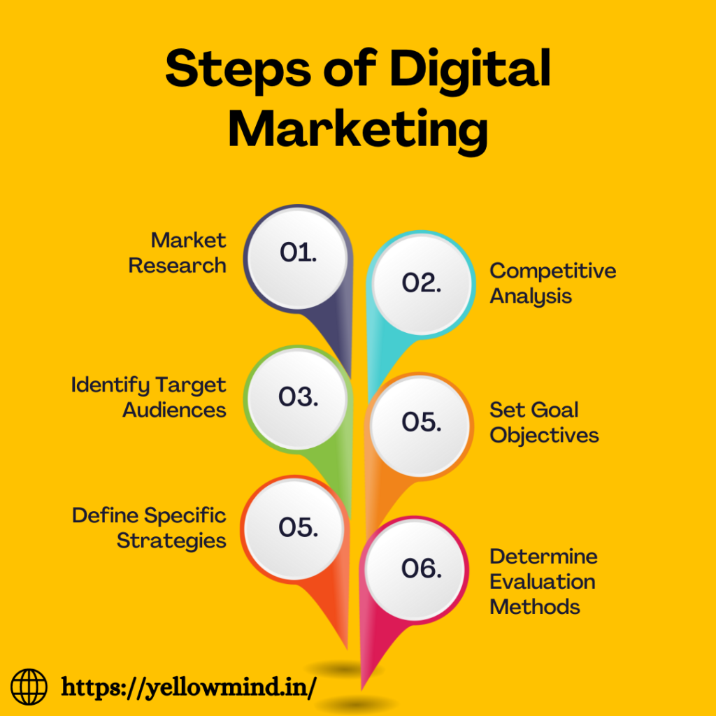 steps of digital marketing services
