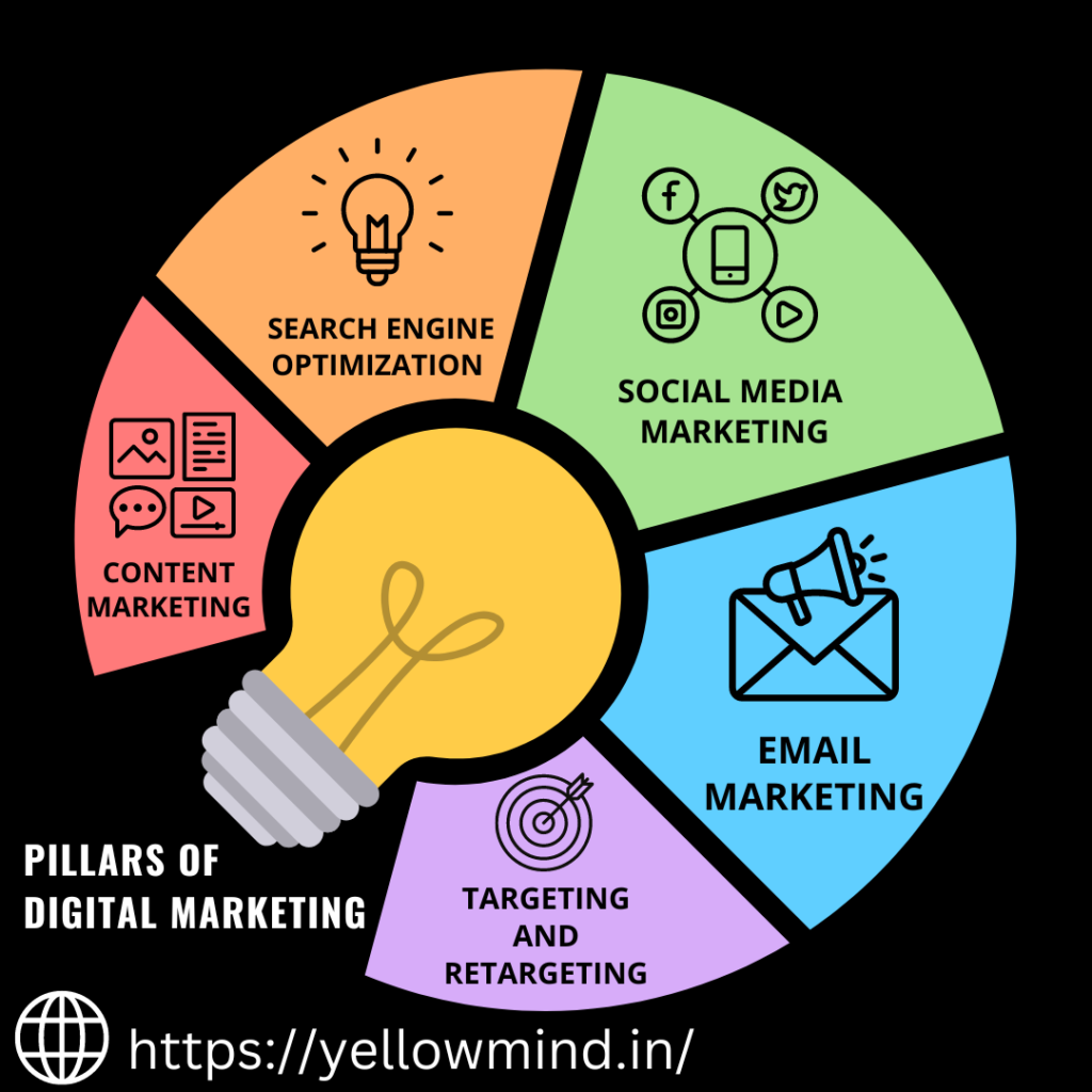 Pillars of Digital Marketing.